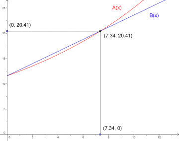 Figuren viser de to modellene for henholdsvis eksponentiell (A(x)) og lineær (B(x)) vekst i omsetningen som funksjon av antall år x.